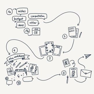 the booking timeline of event / wedding live illustration by vivisvorld